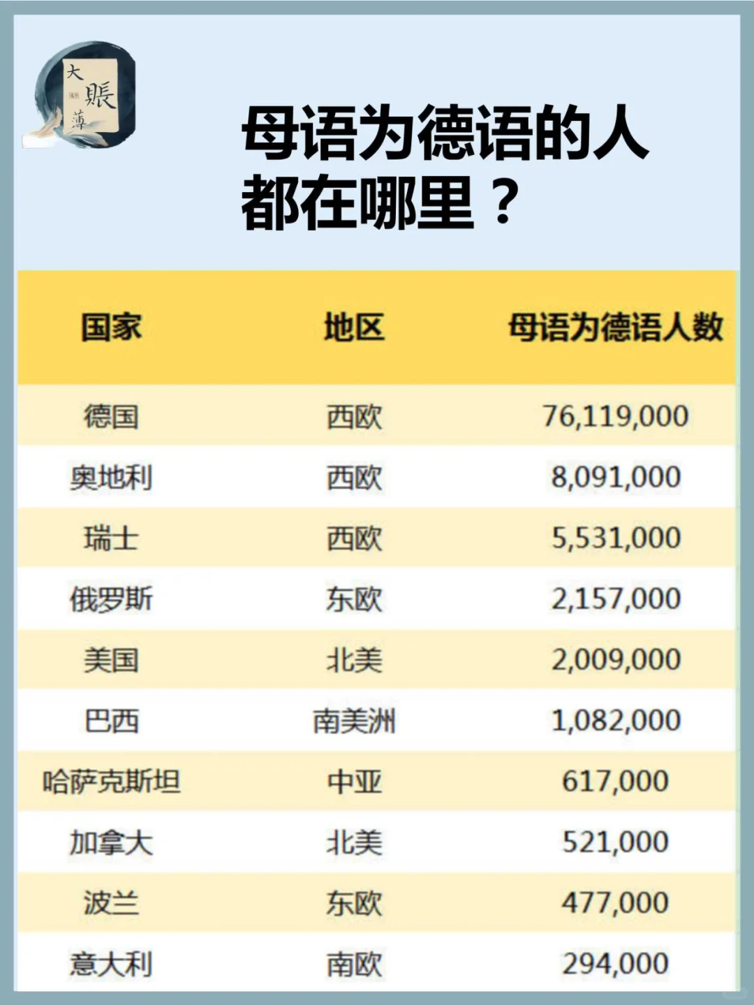 母语是德语的人都在哪里？