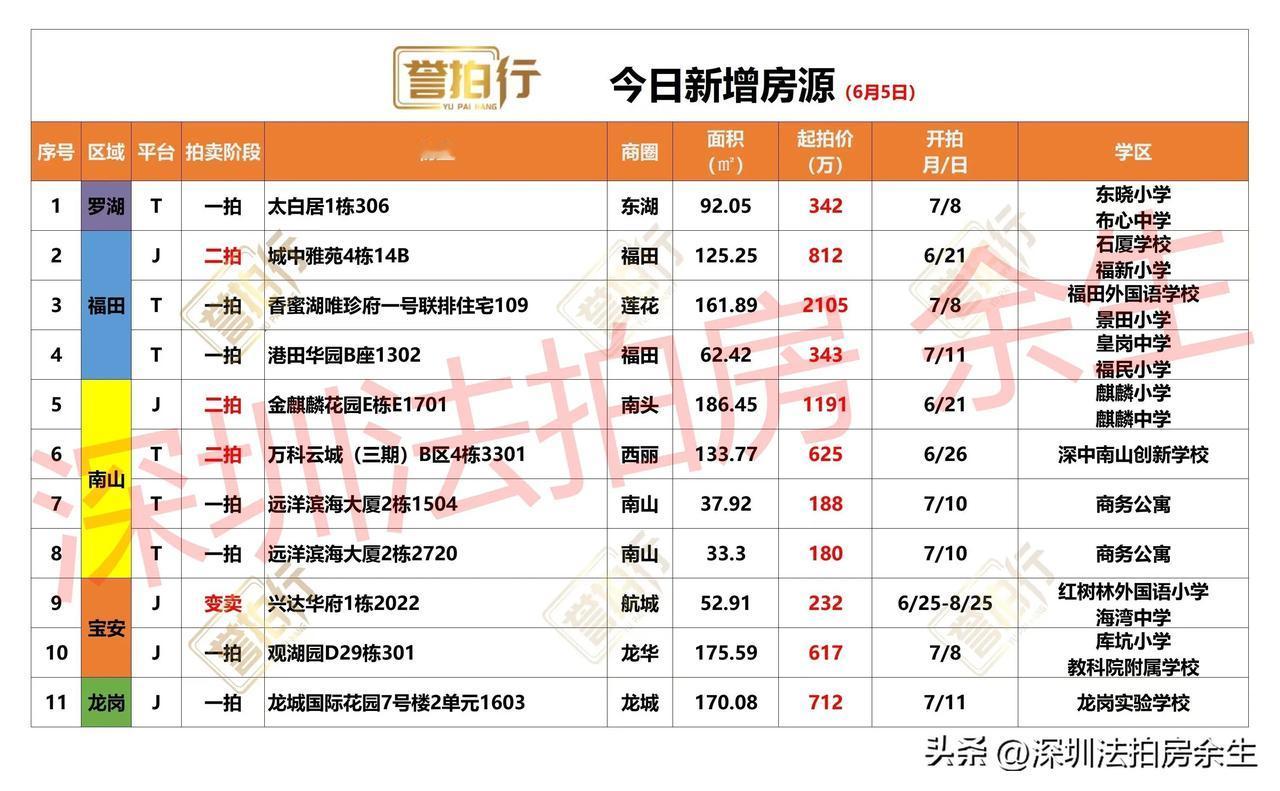 深圳法拍房：今日新增，很多好房……
1、今天新增11套，一拍7套，二拍3套，变卖