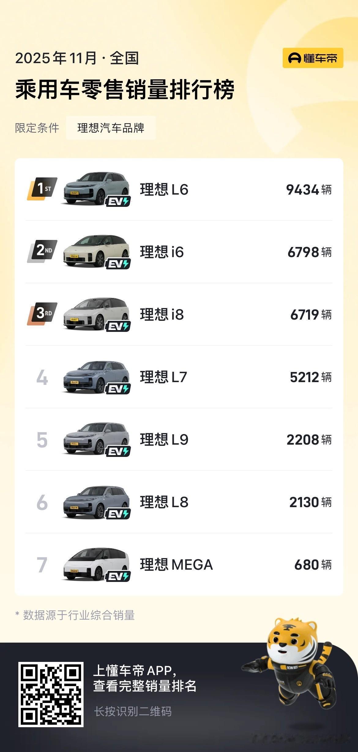 理想i6产能爬坡有点慢啊，这样下去会不会变成二线品牌？

11月份理想汽车没有一