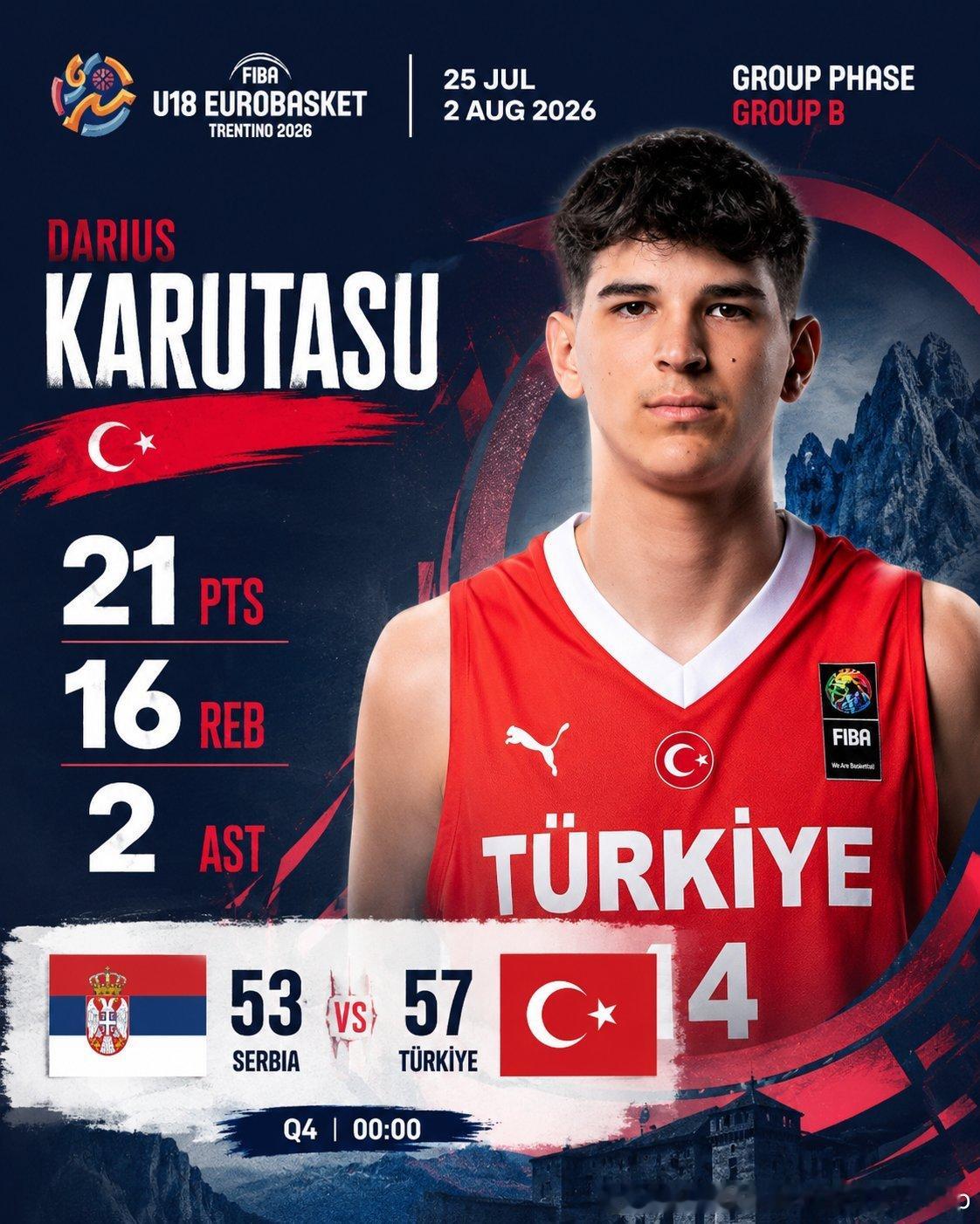 刚打完U17世青赛，跳级参加欧洲U18锦标赛的土耳其前锋Darius Karut