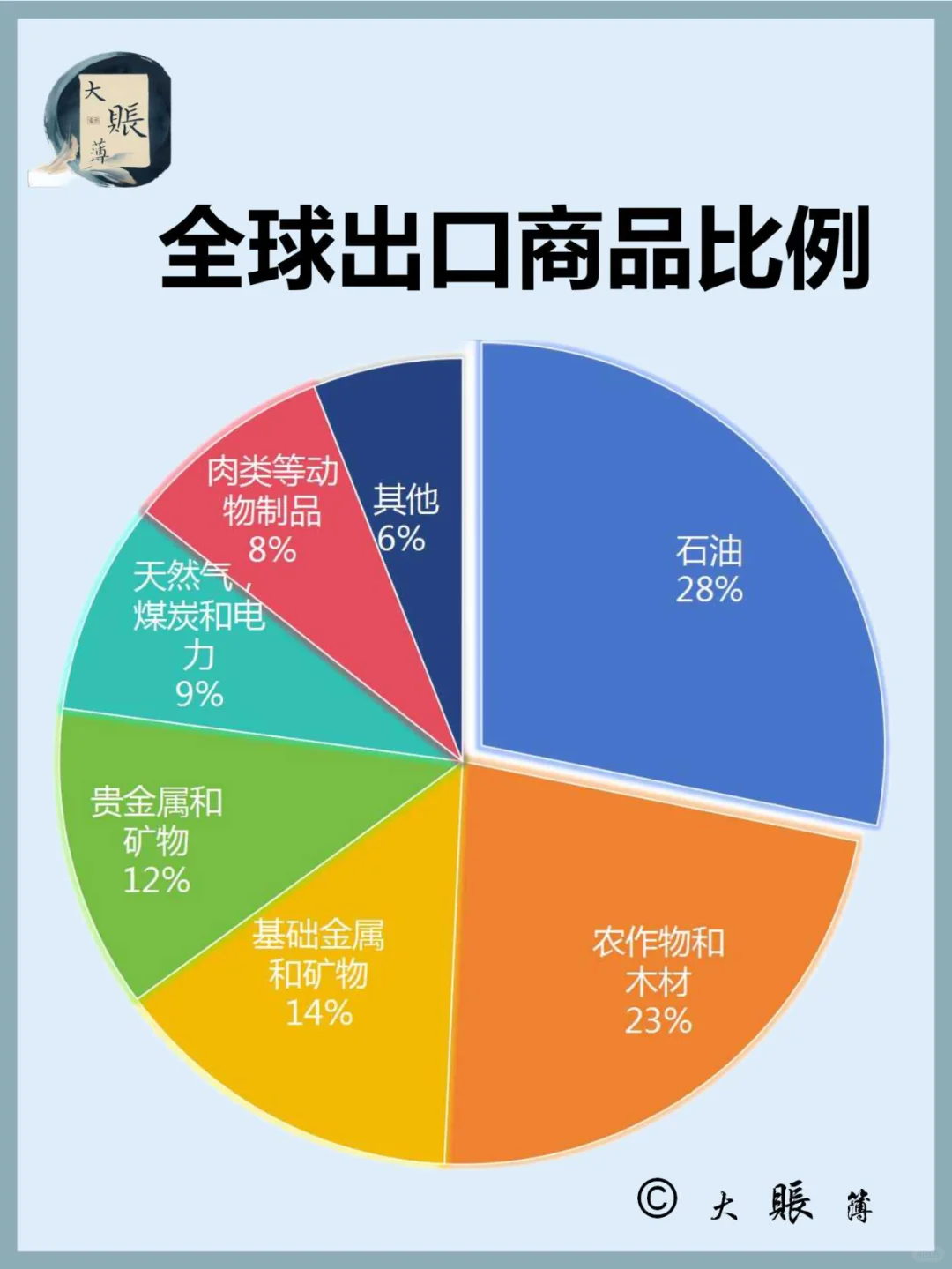 全球5万亿美元的出口额的类别划分
