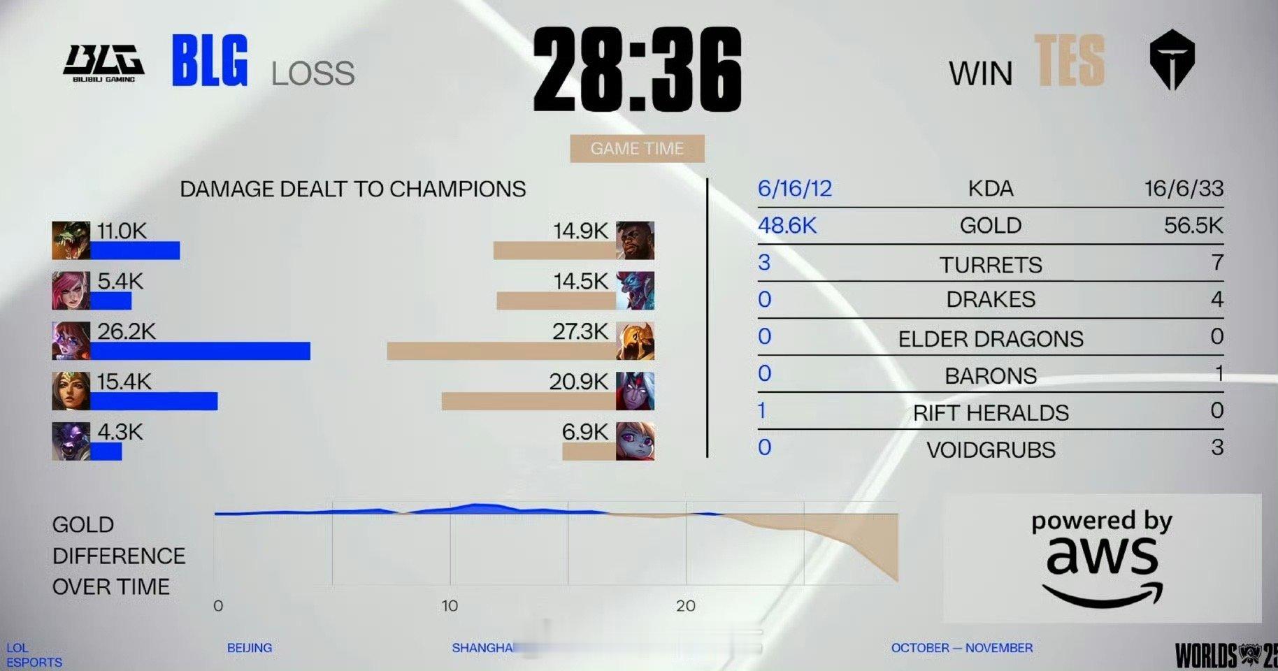 【TES 1-1 BLG】都给我来看！！s15瑞士轮末轮，第二场23分钟土龙魂，