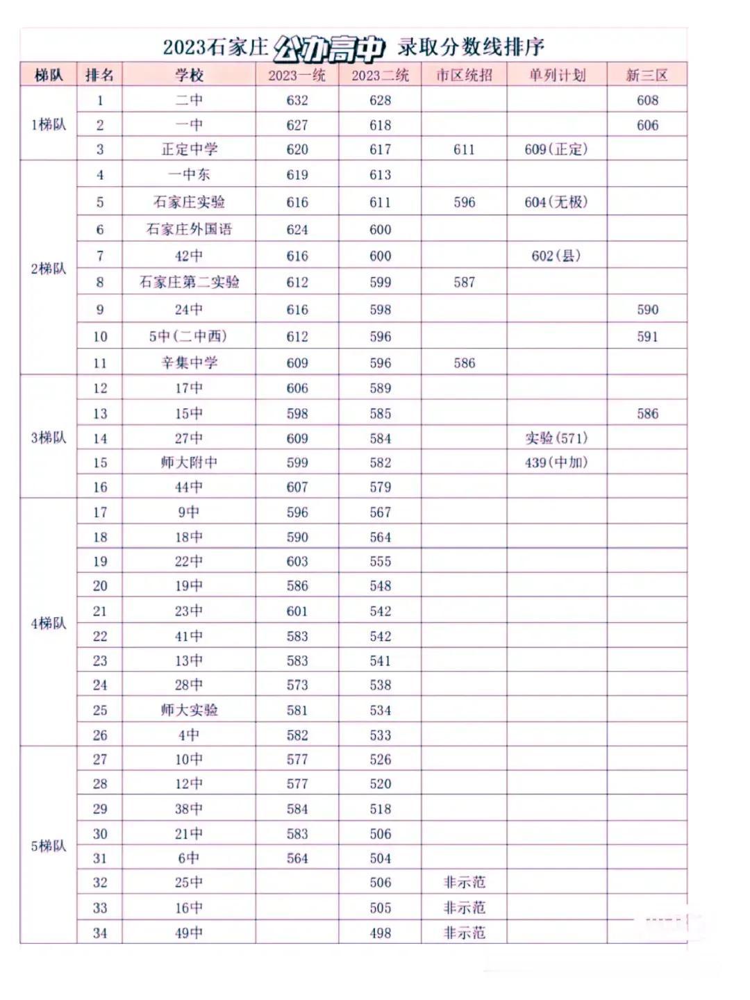 2023石家庄高中（公办、民办）录取分数线
 #石家庄身边事# 
又到中考季，大