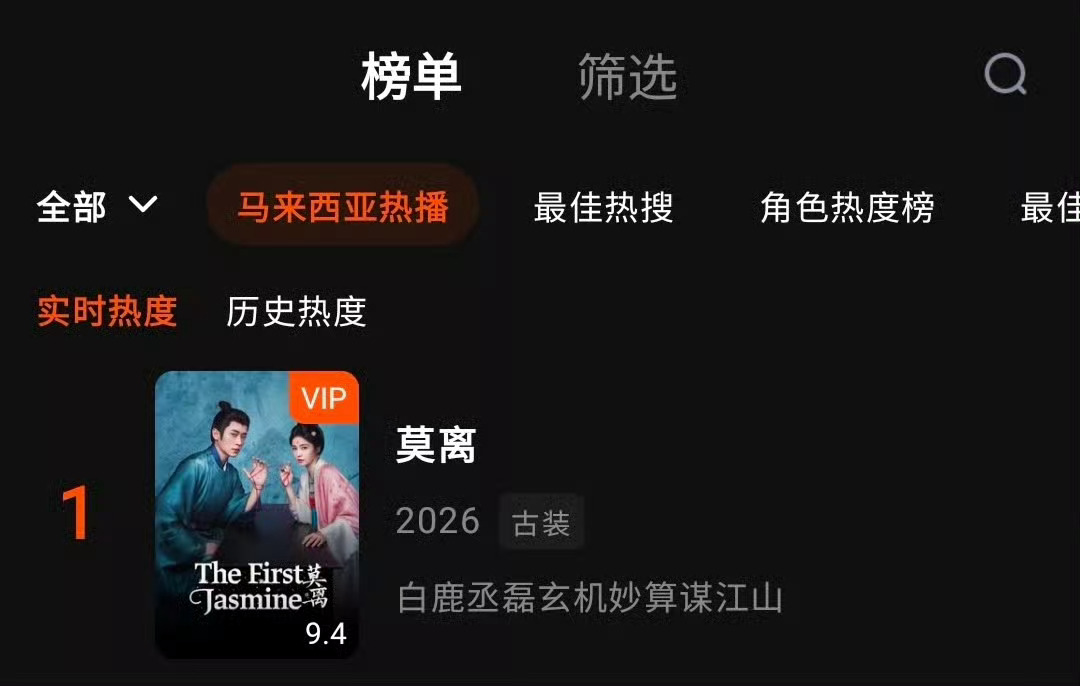 白鹿主演莫离，海外强势登顶！无论是播放量还是评分，全面登顶！叶璃登顶白鹿给自己放