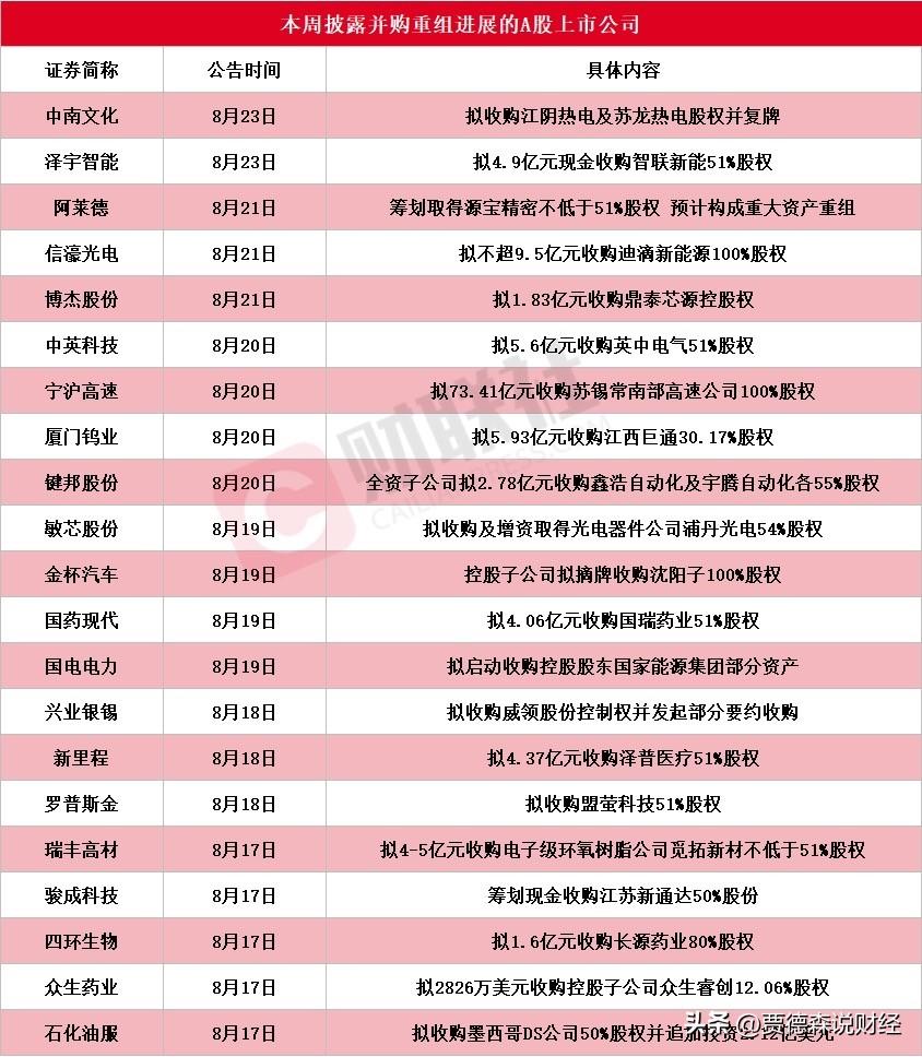 本周21家A股披露最新进展，并购重组热度抬升！

本周（8.17‑8.23）共有
