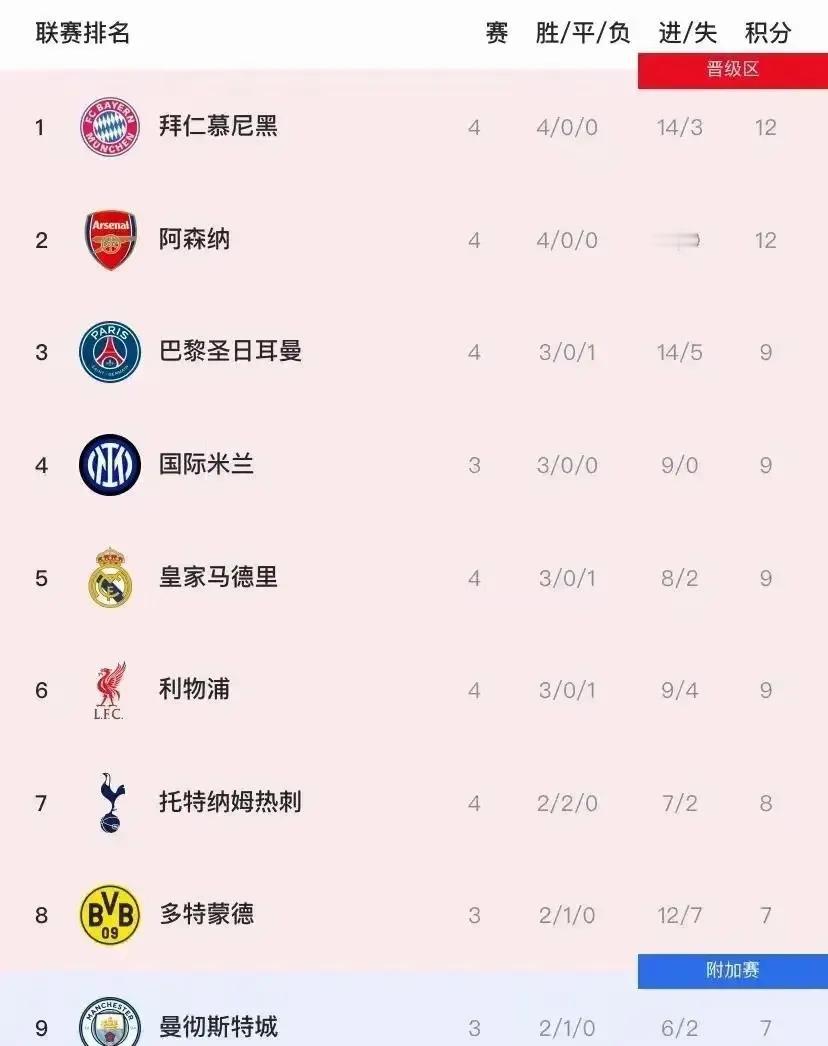 有球迷认为本赛季欧冠冠军将在阿森纳、拜仁和皇马这三强中诞生。

这三家俱乐部确实