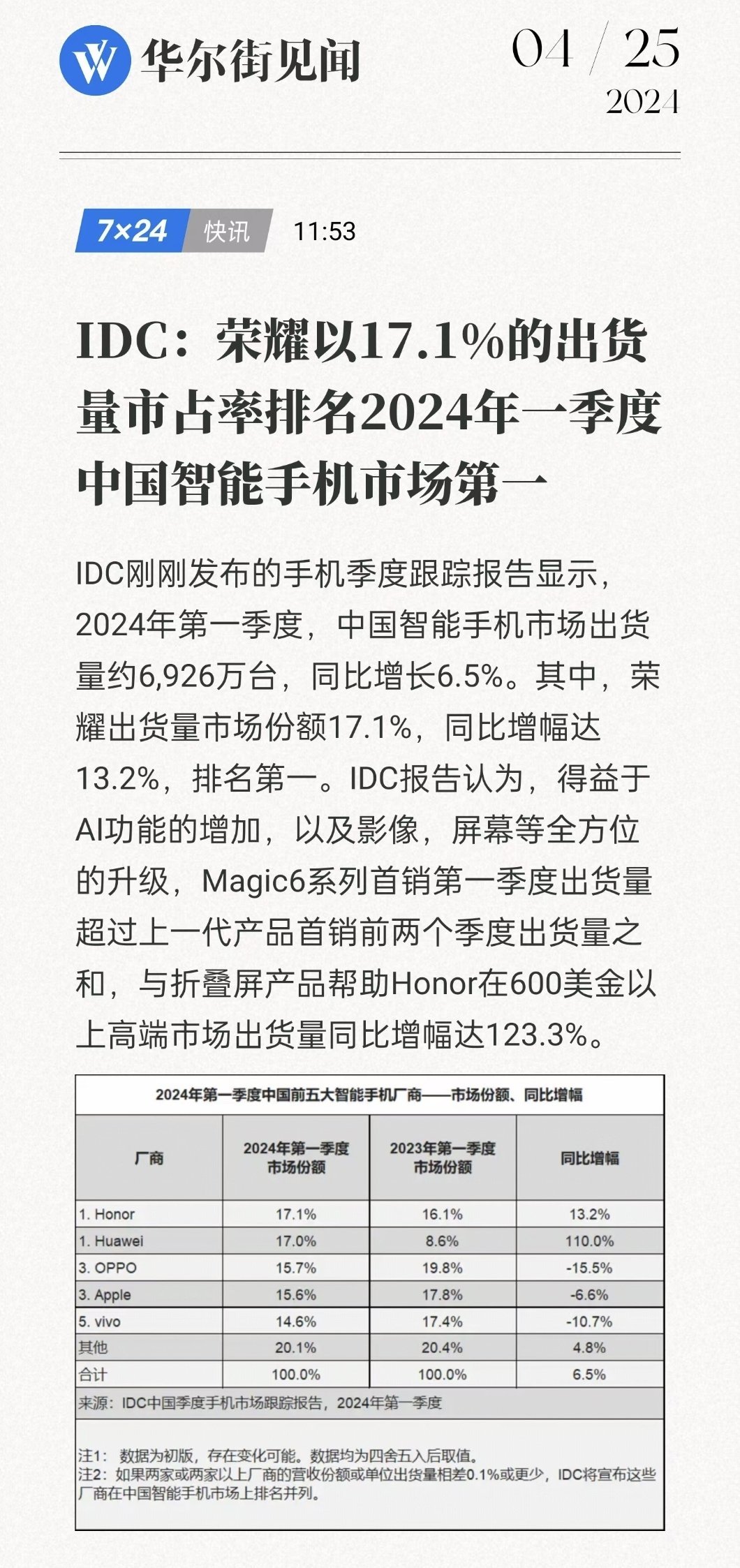 荣耀这个表现真的够强！IDC数据显示：荣耀以17.1%的出货量市占率排名2024