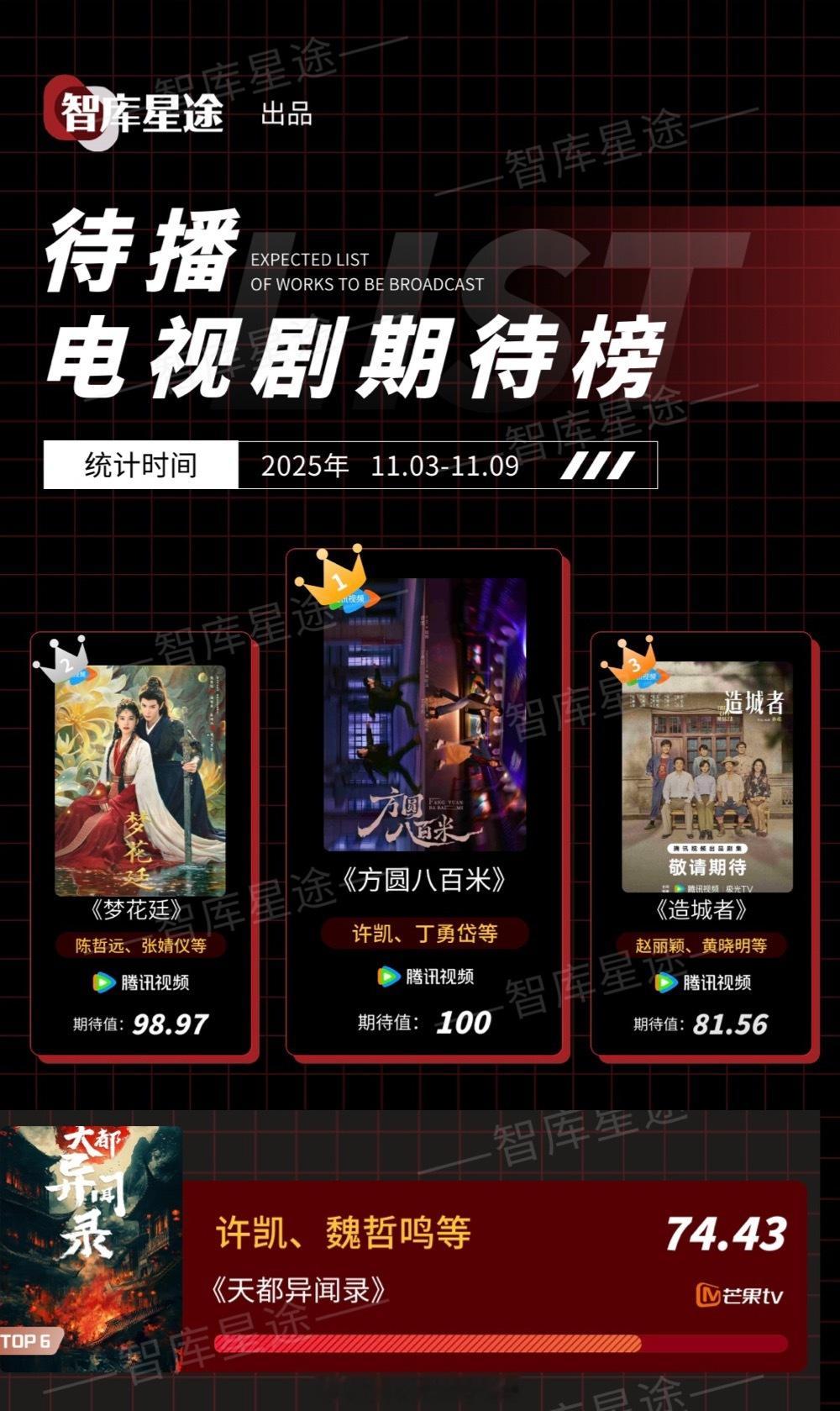 最新待播电视剧期待榜许凯2部剧上榜🎉期待so方圆八百米、天都异闻录 