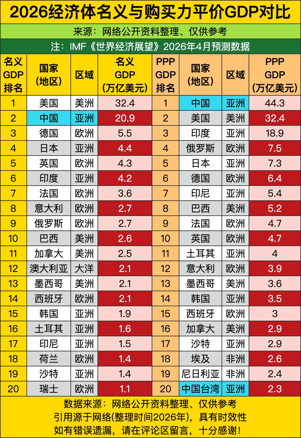 这份IMF2026年的GDP预测榜单直接把两套统计口径的反差摆到了台面上，名义G