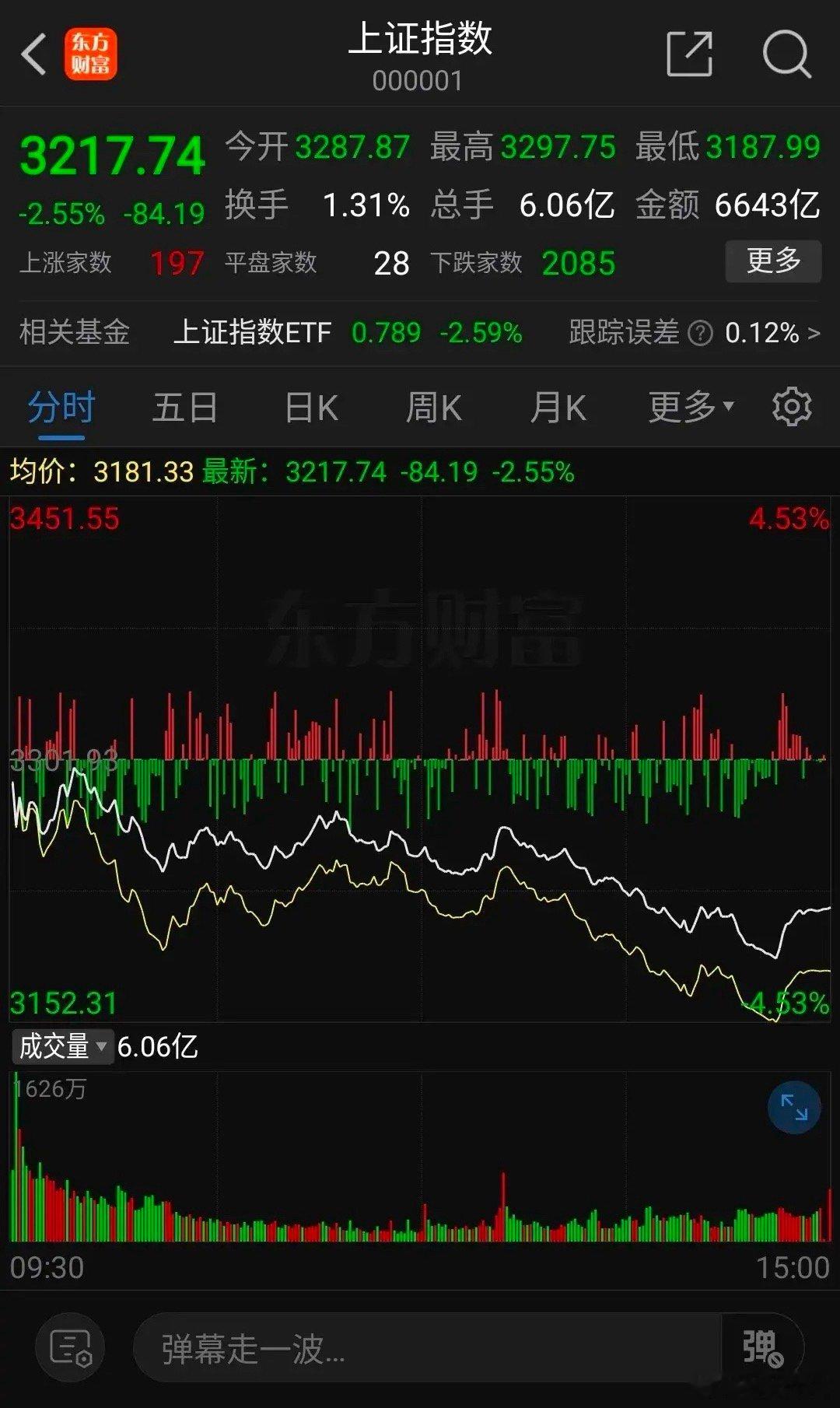 大盘午后持续下跌一度跌破3200，尾盘踏空资金涌入抄底迅速拉升又收复3200，这