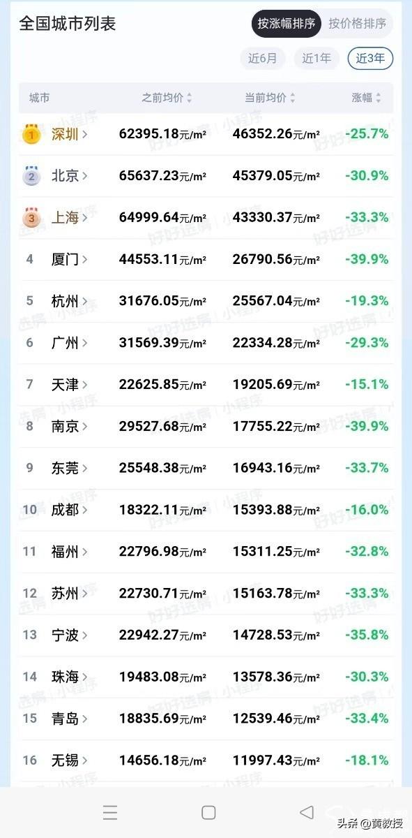 这个图里
全国房价情况，靠谱吗？
别的不知道
北京的，厦门的确实跌了不少
你那啥