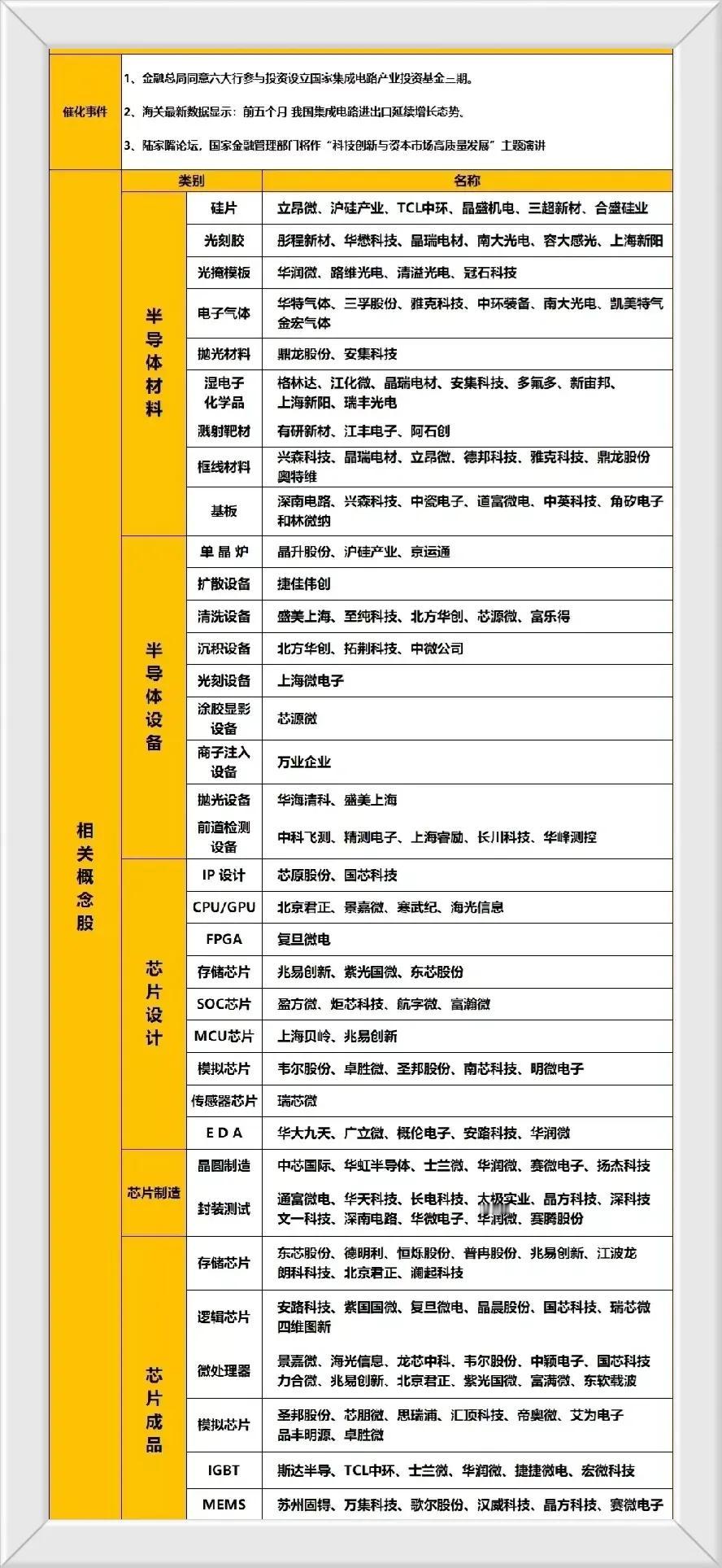 近日随着国家集成电路第三期基金的成立，并且允许六大行投资该项基金，芯片半导体产业
