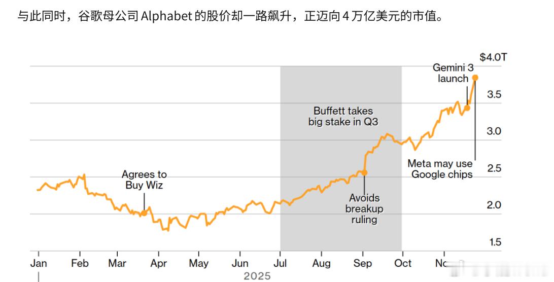 这张图表清晰呈现了Alphabet股价在2025年的波动与关键事件的关联，反映出