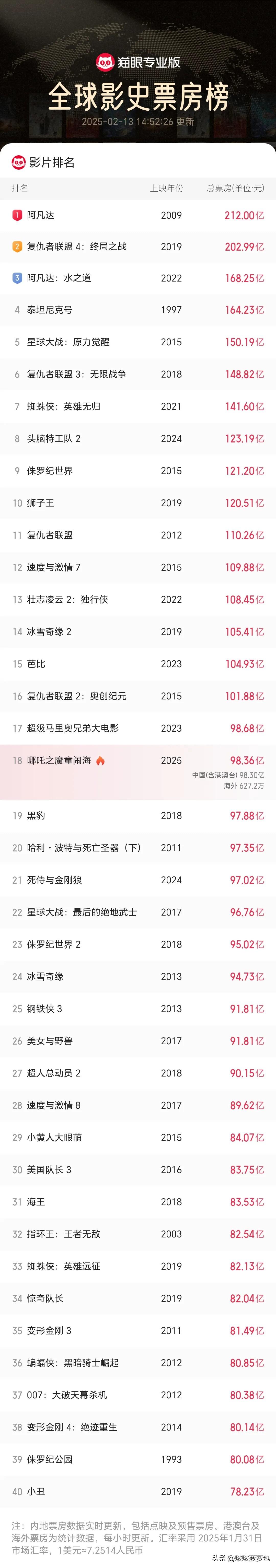 截至2025年2月13日下午14：50，
全球影史票房榜排名，哪吒icon位列前