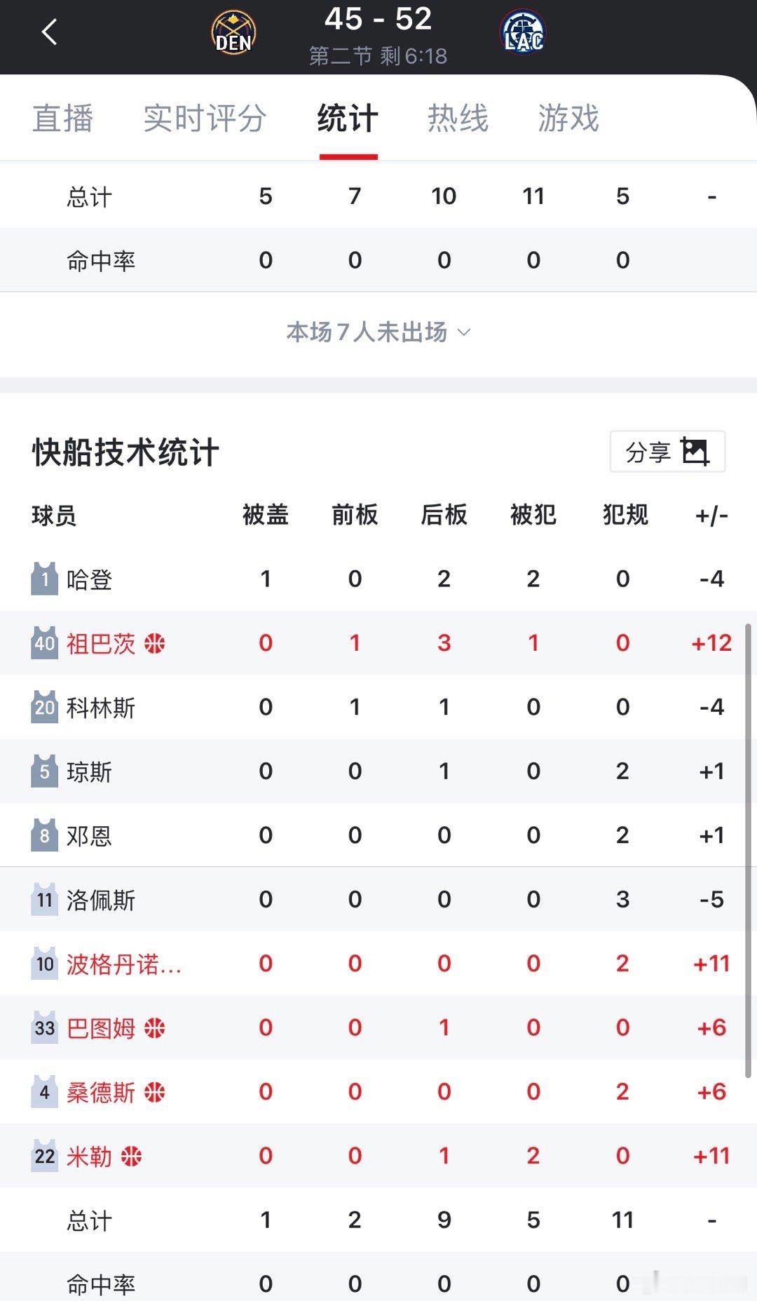 约老师和掘金首发都回来了，但祖巴茨和四个替补在扩大分差，正负值➕11