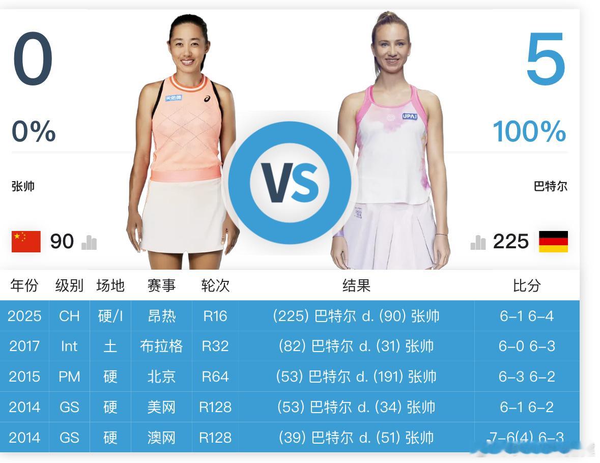 张帅的几位苦主：0-9普利斯科娃0-5巴瑟尔（刚在昂热125K输给她）0-4高芙