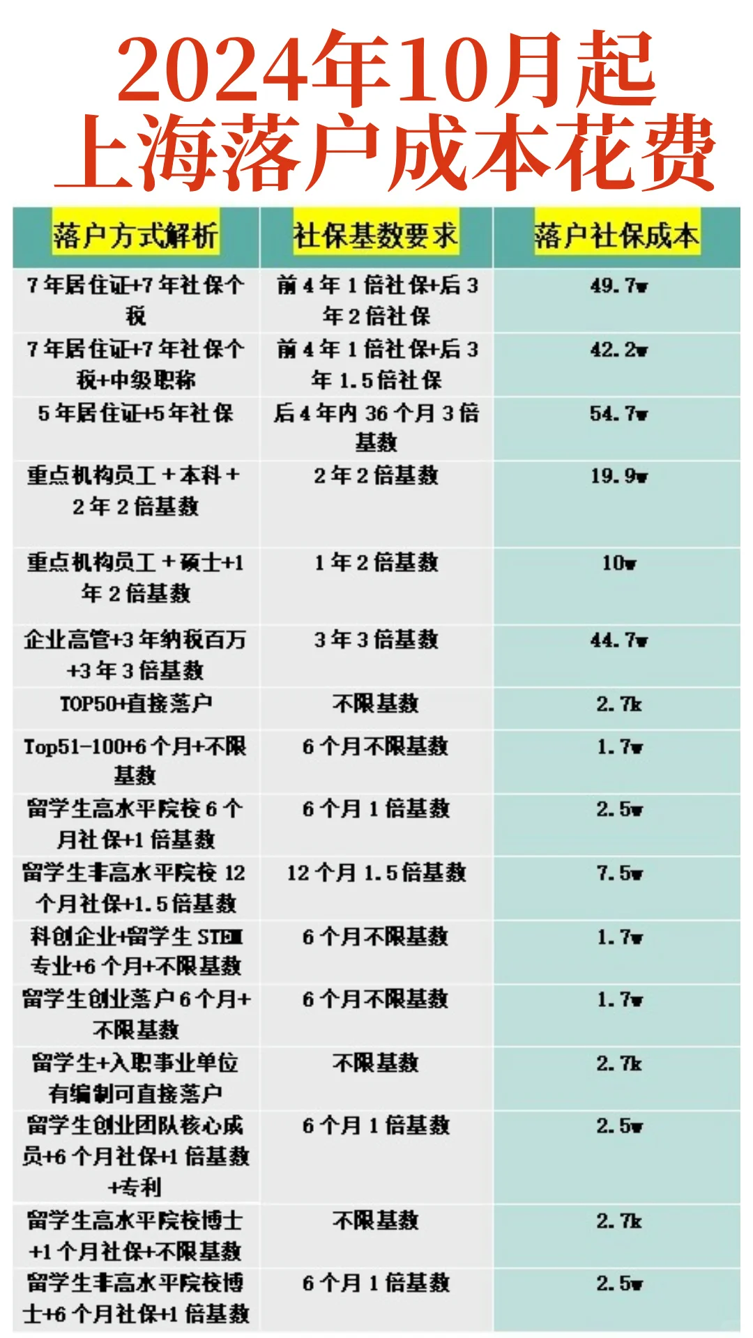 普通人几十万搞个上海户口到底值不值……