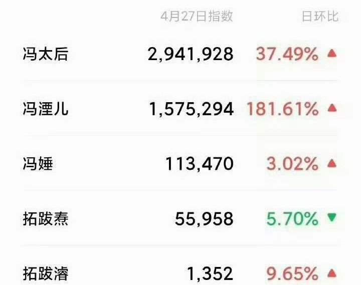 杨幂江山大同冯湮儿和冯娷断层领先，冯湮儿微指数破150万，不愧是是扛剧的大女主，