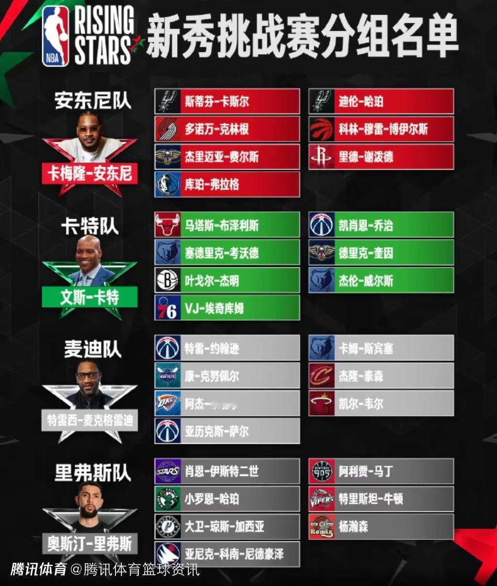 今天十点新秀挑战赛开始！请大家支持一下里弗斯队的杨瀚森