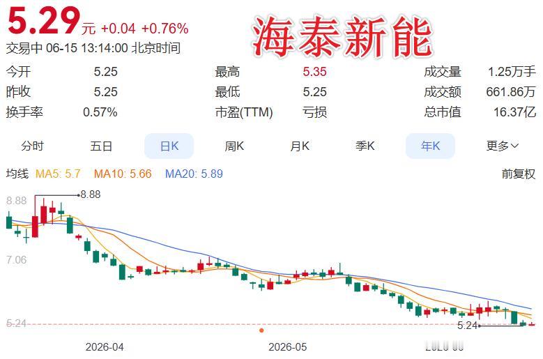 北交所上市公司海泰新能联手北京国资，共同成立一只5亿元的股权投资基金。

企查查