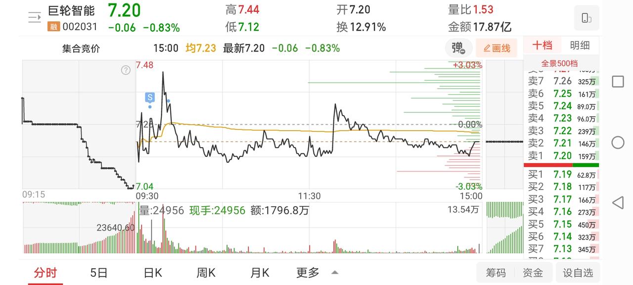 5月12日实盘：巨轮早盘相对高位止盈离场；低吸光迅盘中一度大幅富贵！

1、早盘