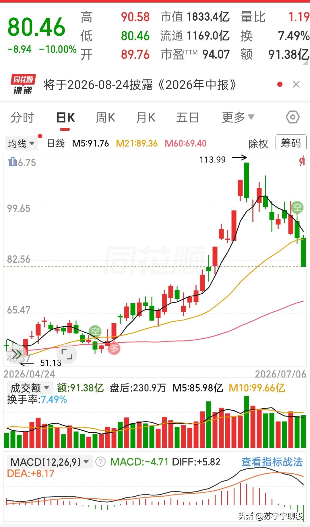 一路大涨之后，一根跌停大阴线直接砸了下来，看得不少人心里面发慌。
 
这一波行情