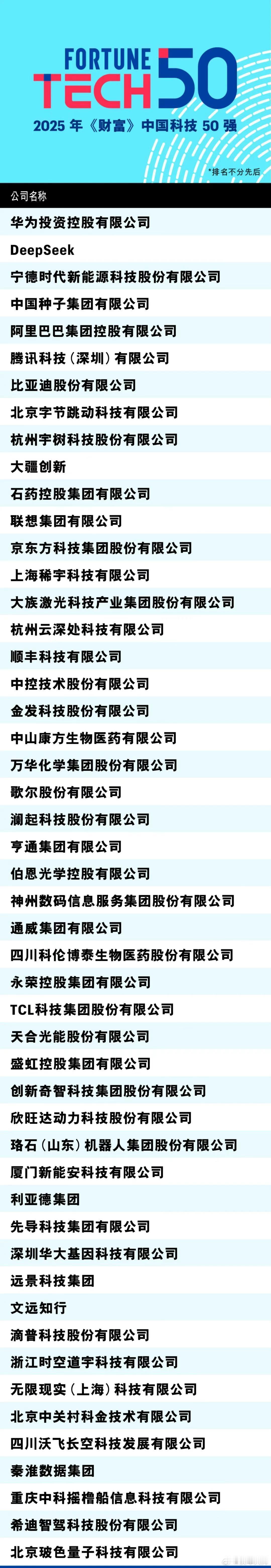 2025年《财富》中国科技50强榜单公布！包括比亚迪、华为、宁德时代、欣旺达均上