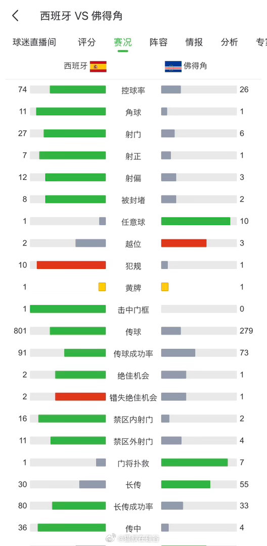 佛得角死守全场，就一次犯规甚至还有一两次威胁进攻。真是大巴中的战斗机。他们中大部