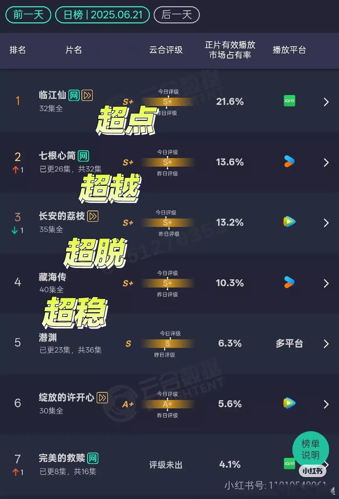 小红书上对今日云合的评价[笑cry][笑cry][笑cry][笑cry] ​​​