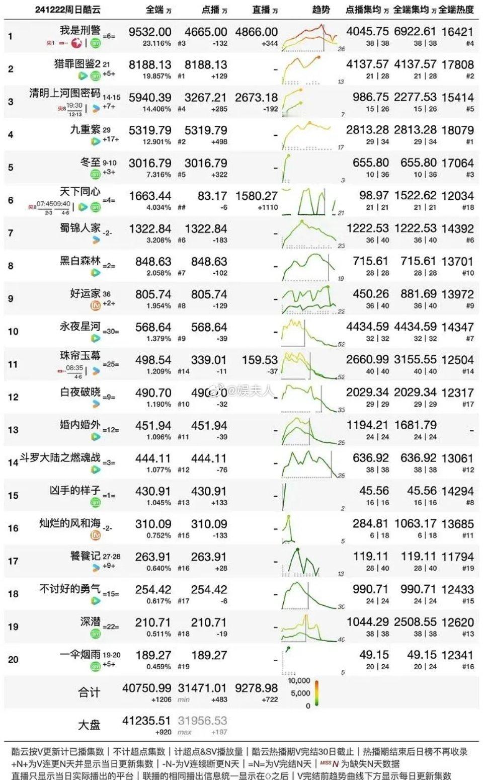 猎罪图鉴2 猎罪图鉴2 20集封神戏骨飙戏太爽了，完全代入进去了，时不时背脊发寒