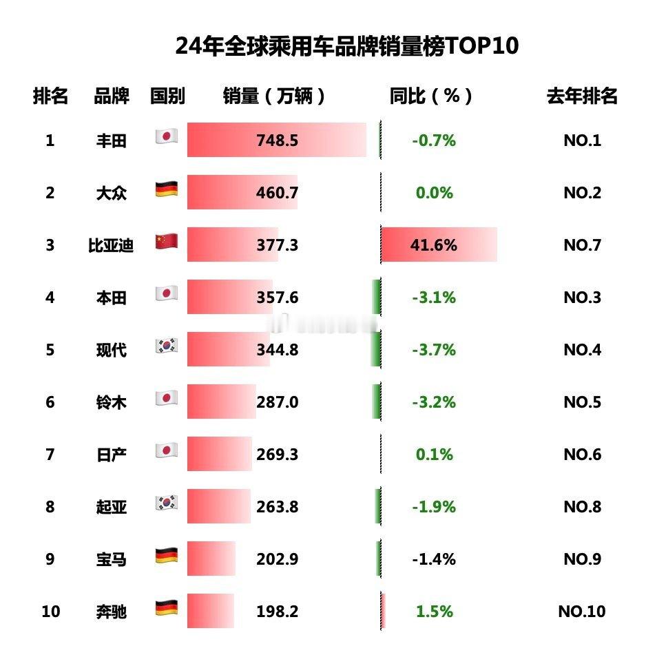 2024年全球乘用车单一品牌销量TOP10出炉，比亚迪首次进入TOP3行列！20