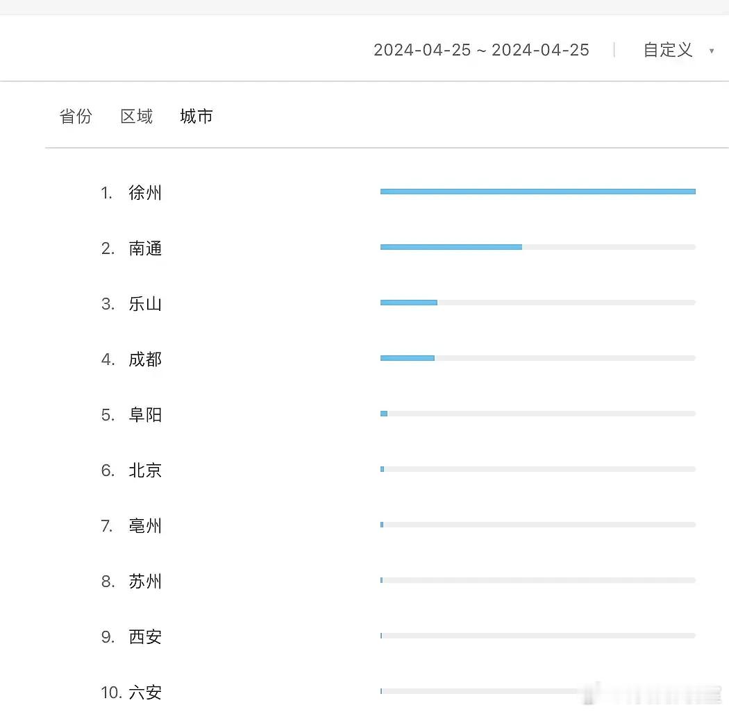 杨幂 新剧百指飙新高 看来这十城很爱杨幂啊 尤其是徐州[爱橙橙] ​​​