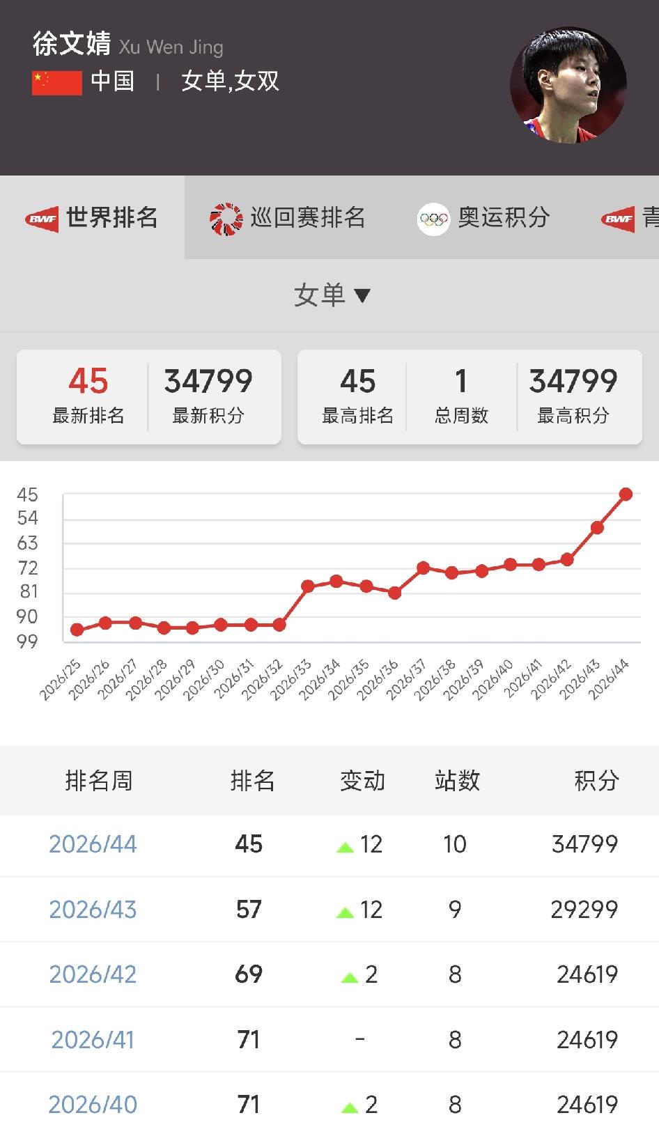 徐文婧世界排名上升到45位！
2026年初，徐文婧女单世界排名大约117位左右，