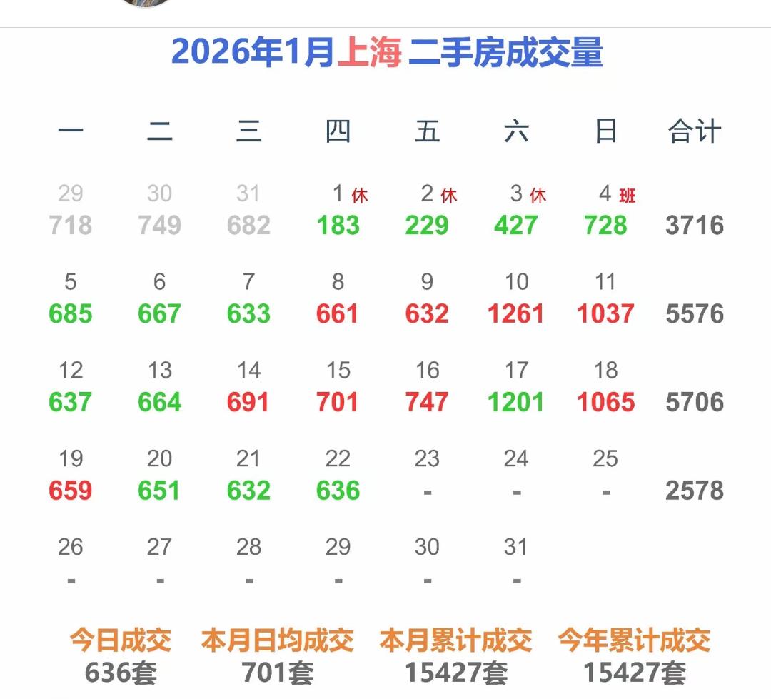 上海最新二手房成交量636套，又是超过600套的一天，最近成交量变化不大，过年前