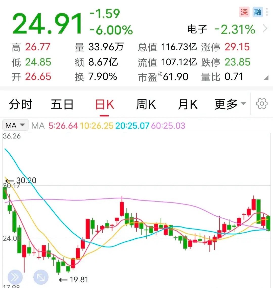 利空：实控人大手笔减持！长假结束，却遭遇了实控人大手笔减持，真糟糕。10月7日，