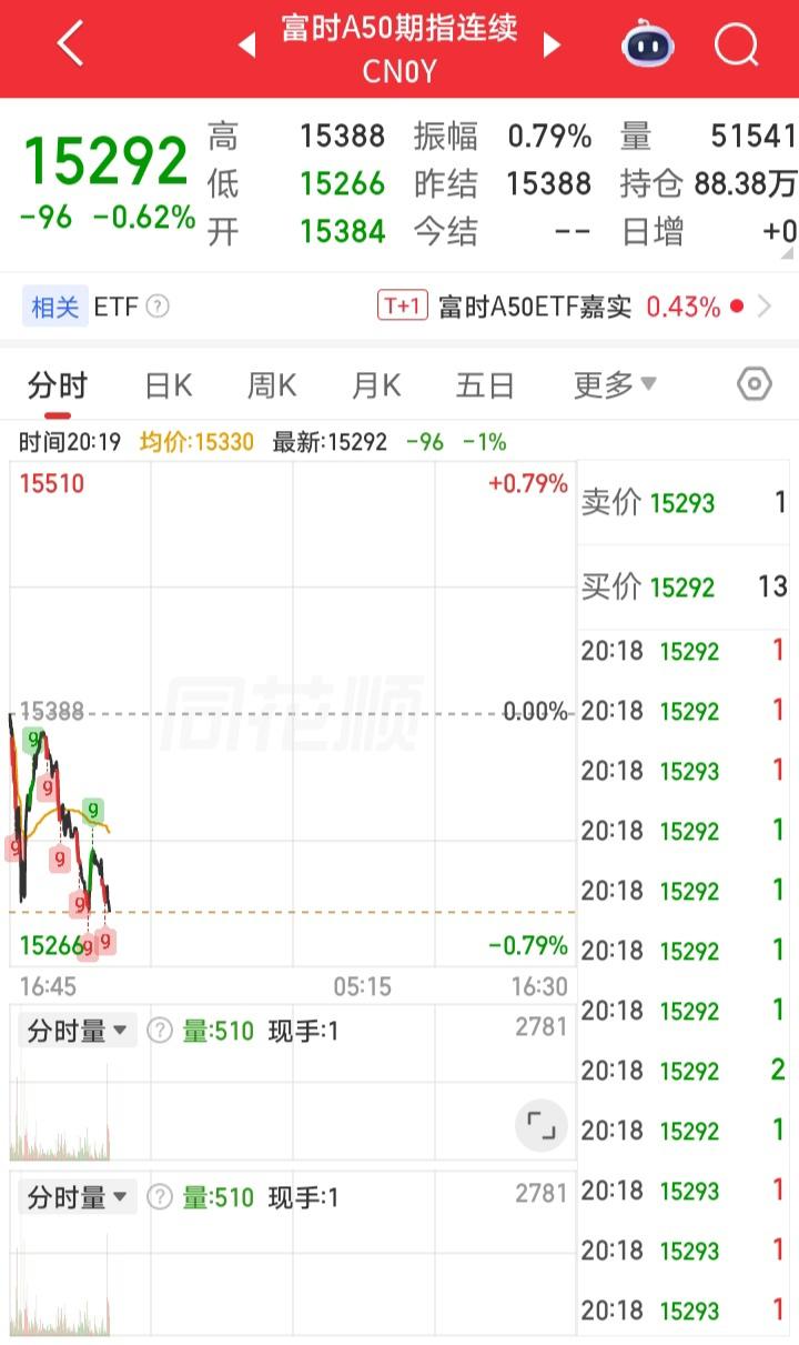 下周一又要系好安全带了吧！

傍晚，富时A50震荡下挫！夜牛富时A50期指连续今