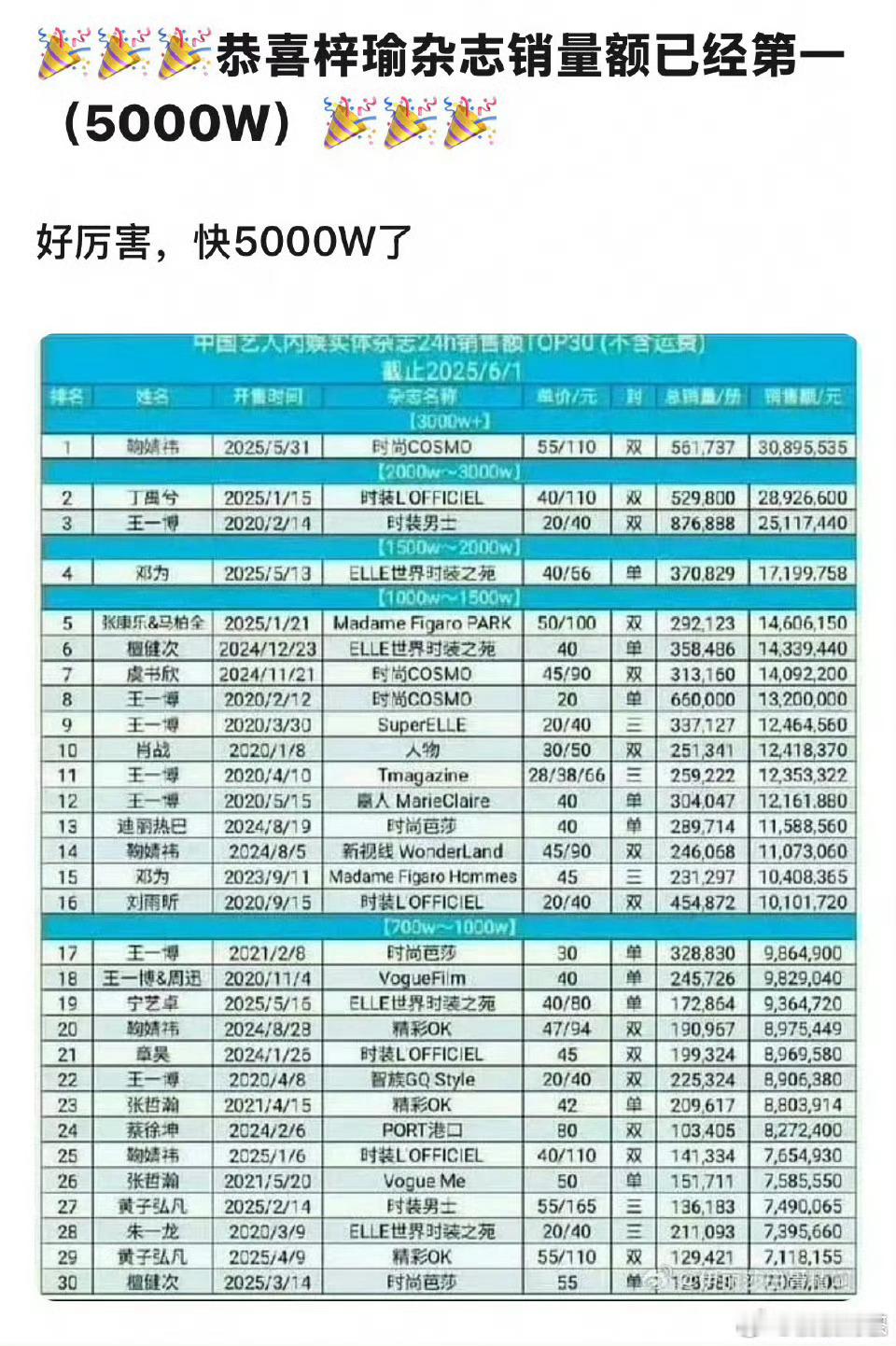 上次谁杂志卖得好，你还姑且一信？ ​​​