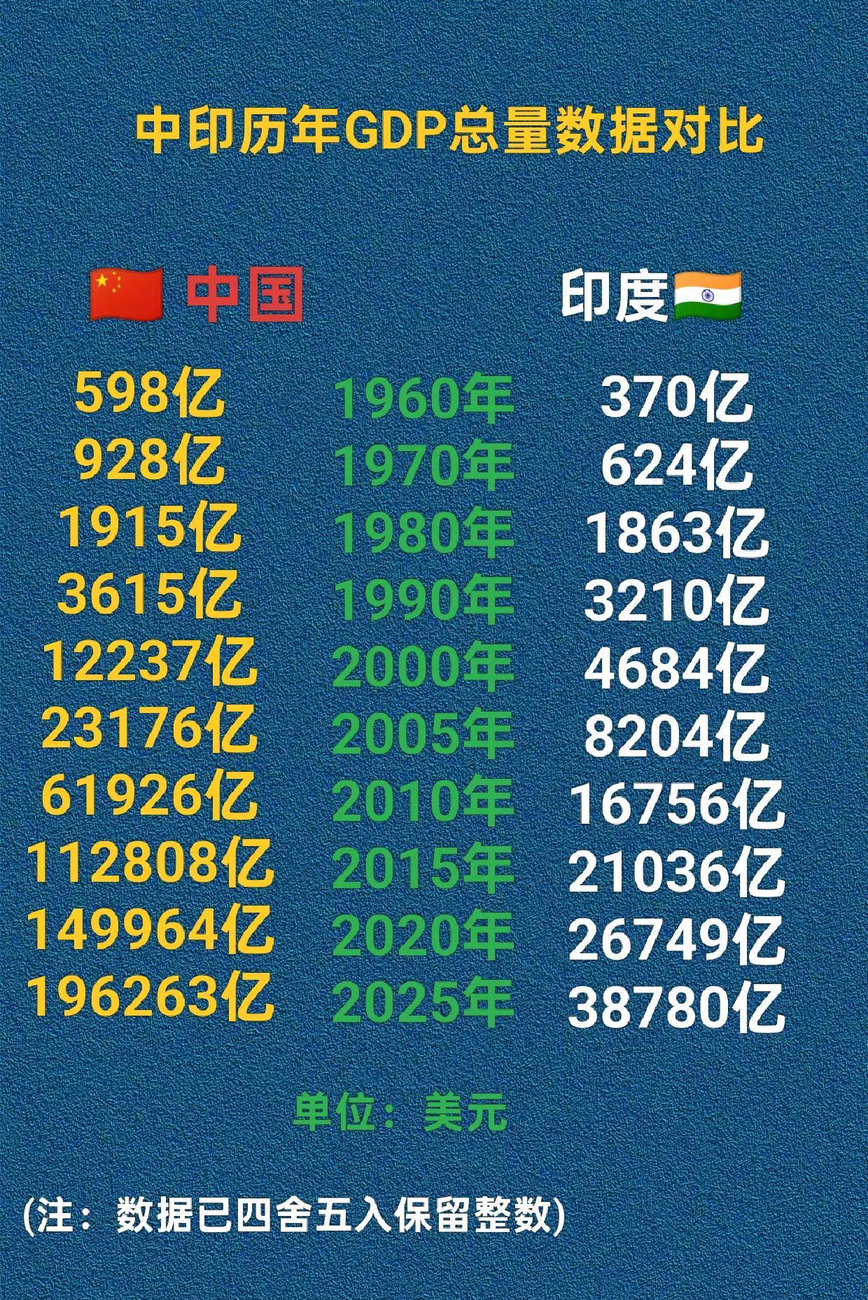 中印历年GDP总量对比。印度经济总量曾在上世纪八十年代无限接近中国经济总量，甚至