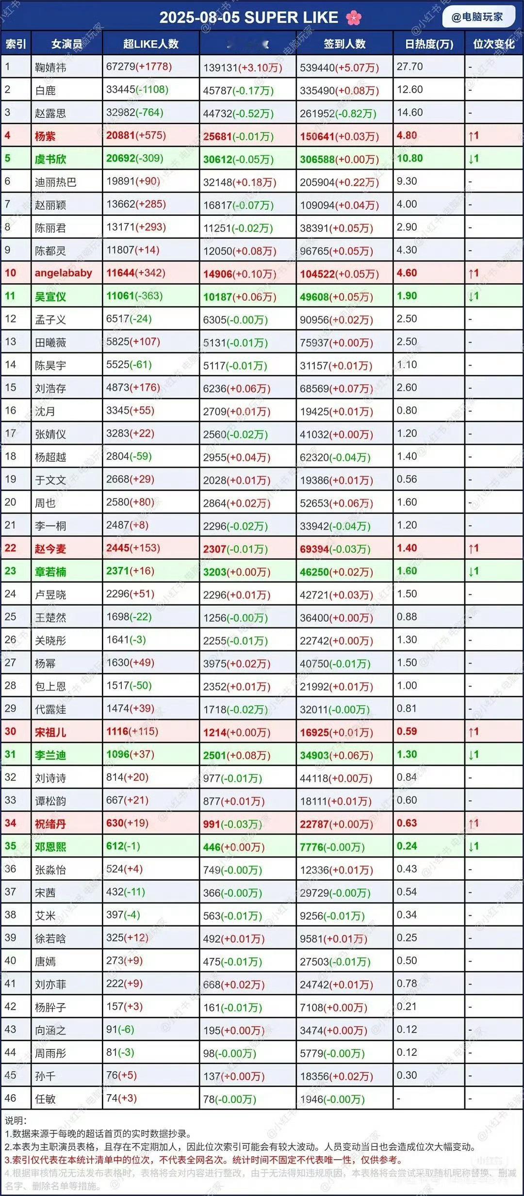 8月5日女明星超话 超like指数 ​​​