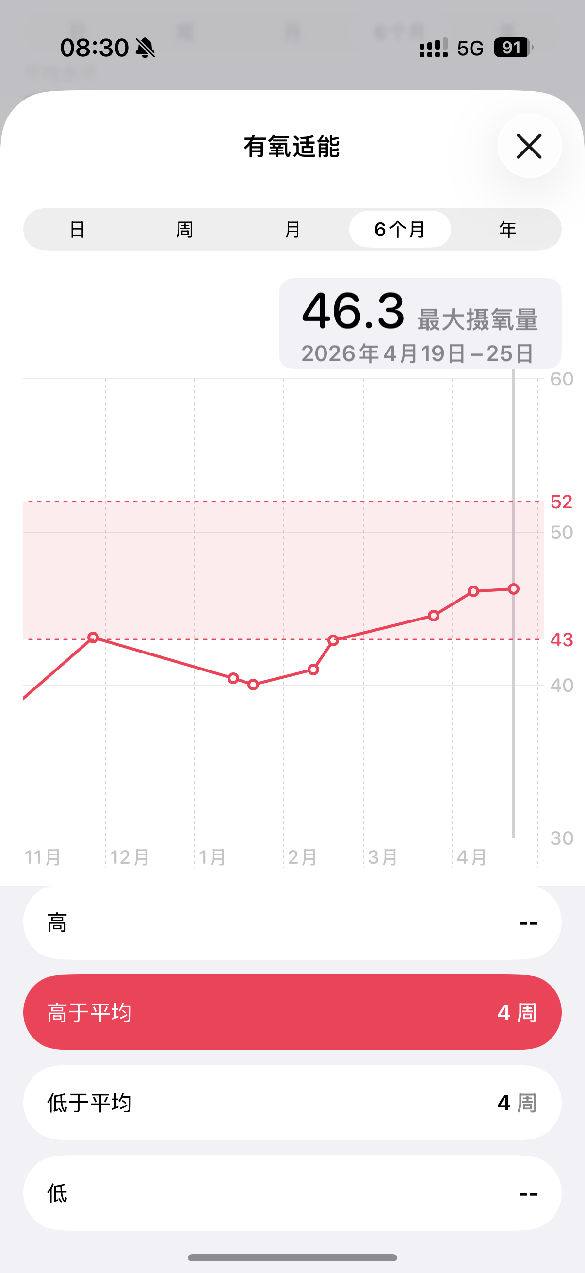 自律的人，已经跑完半小时了！为了Apple Watch测试下最大摄氧量，第一次户