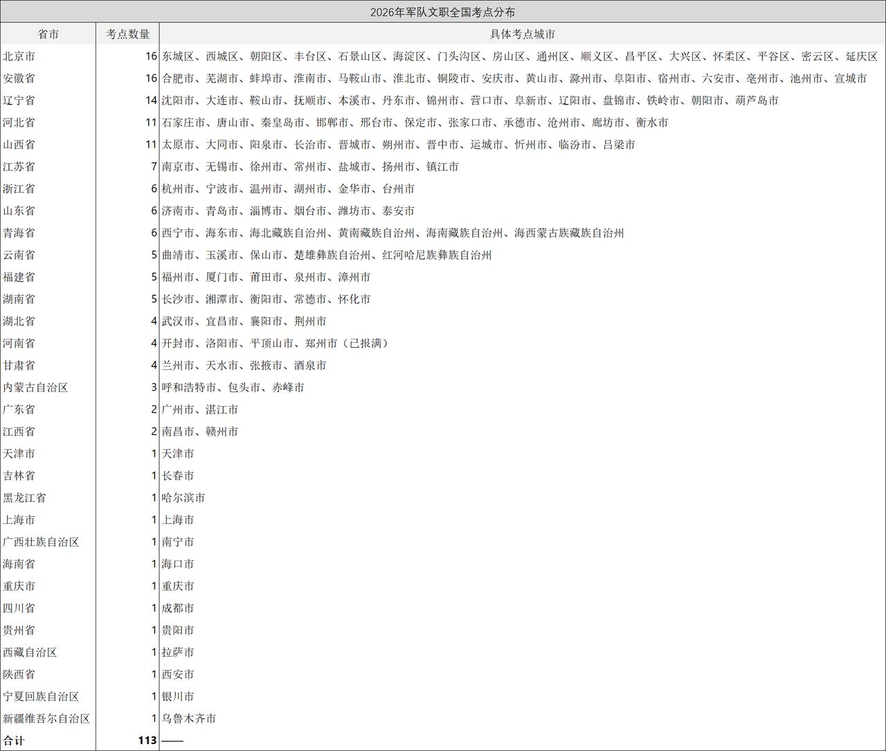 文职报名结束！考点分布藏着省市重视信号！
文职报名已收官，全国113个考点城市的