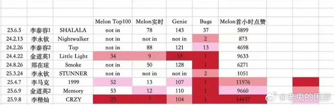 NCT成员目前已solo成绩拉表已出✨ 李泰容 李永钦 金道英 郑在玹 李马克 