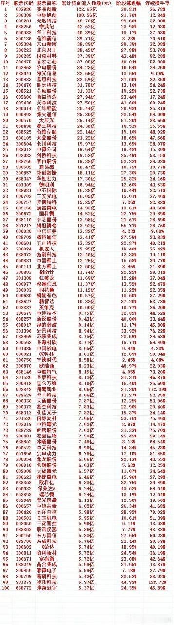 本周主力低位大举布局个股前30名单本周主力资金趁调整低位进场布局，前列标的集中存