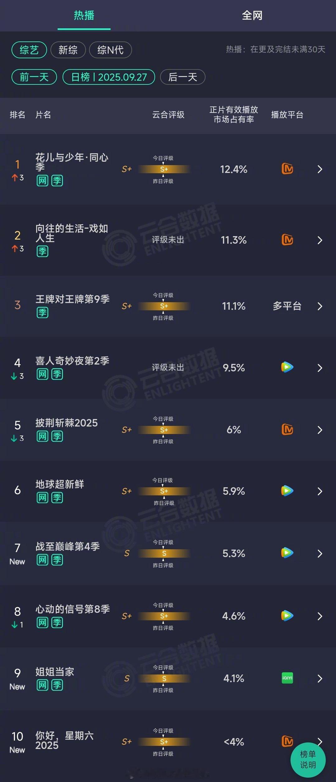 2025年09月27日云合综艺正片有效播放量市占率TOP101 花儿与少年·同心
