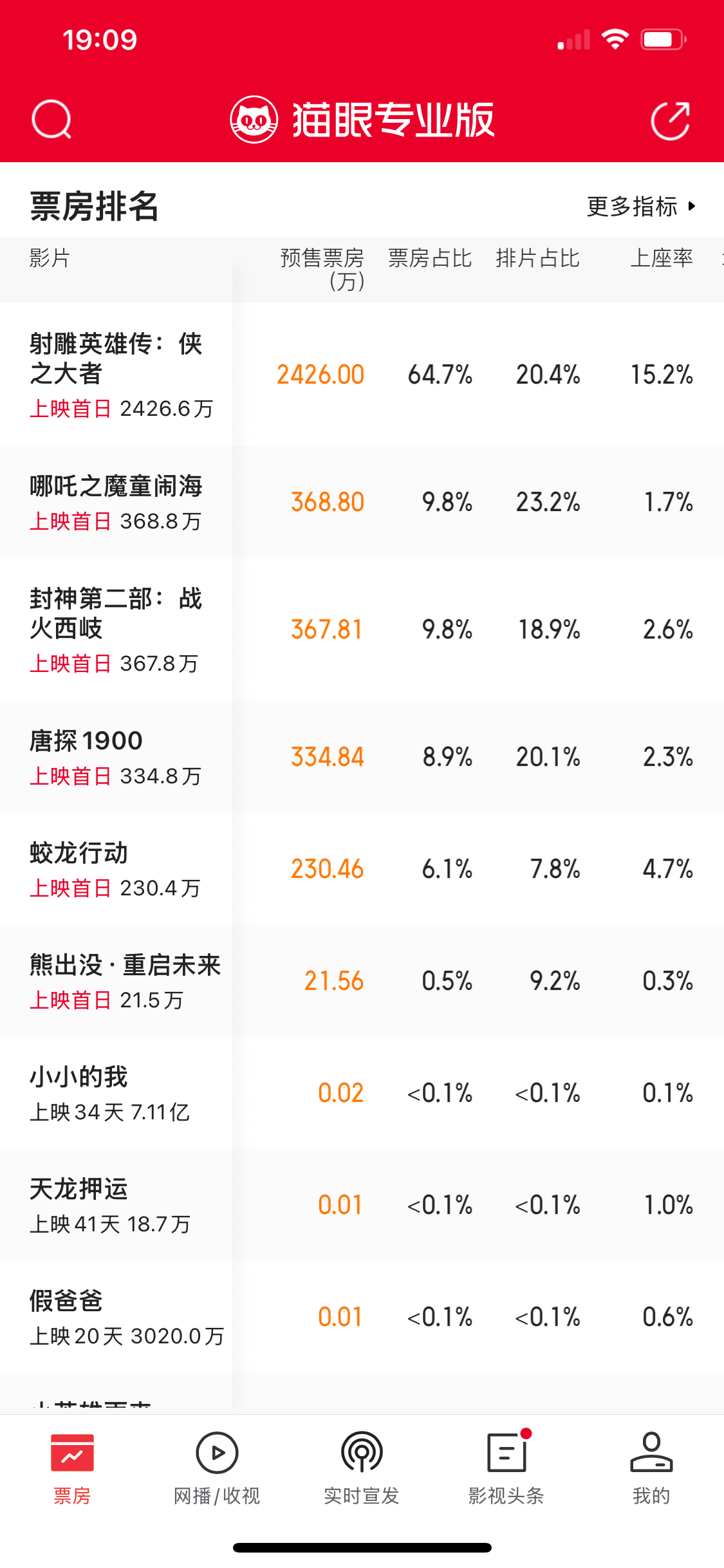19.9元票价再现春节档 预售暂时射雕顶流家2500w+领先，哪吒唐探封神都近4