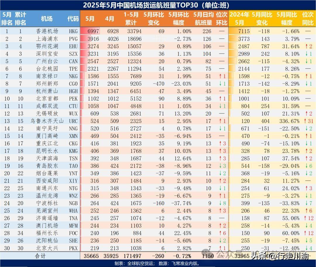 想不到，双流机场居然这么能打！

据5月最新的机场货运排行显示，成都双流机场以1