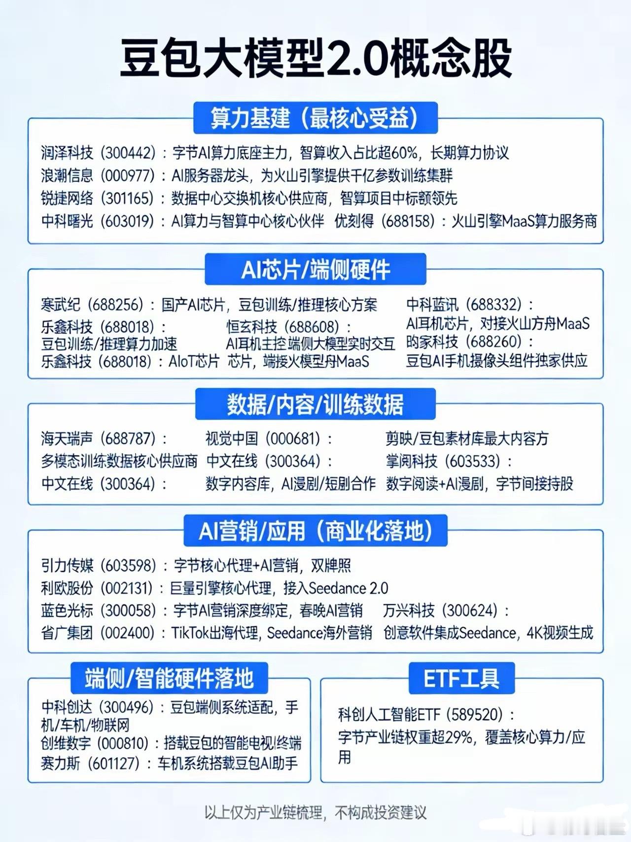 豆包大模型2.0概念股：一、算力基建（最核心受益）• 润泽科技（300442）：