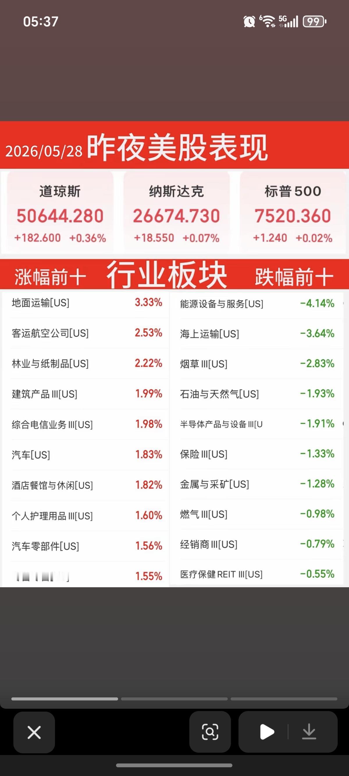 5.28周四  昨夜美股指数+题材股 表现！

三大指数全线收涨，原油大跌-4%
