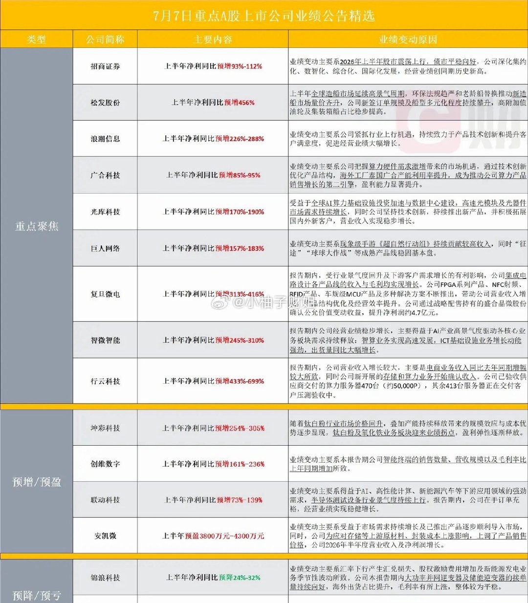 A股还是有利好的，一大波龙头披露业绩，全是大涨7月7日收盘后一大批公司发布202