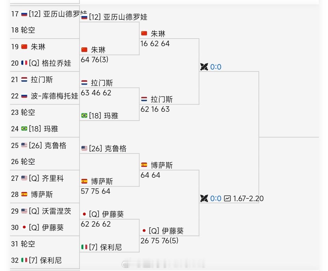 击败亚历山大诺娃晋级WTA1000 蒙特利尔第三轮，这是朱琳继2023年珠海WT